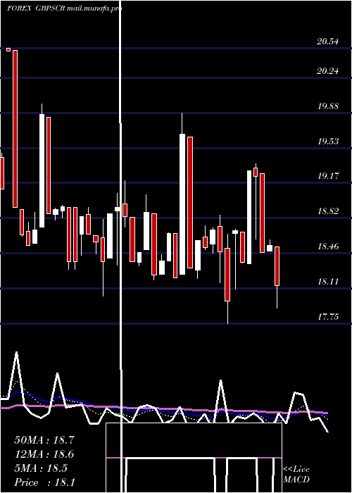  Daily chart PoundSterling