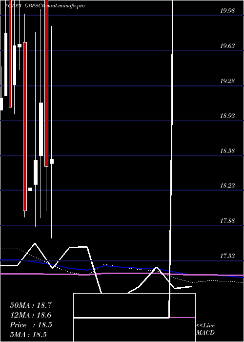  monthly chart PoundSterling