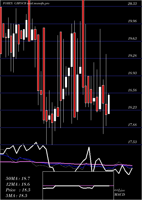  weekly chart PoundSterling