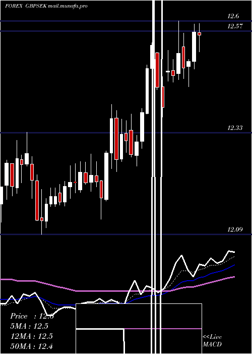  Daily chart PoundSterling