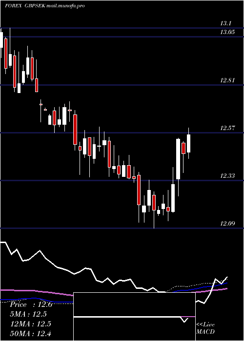  weekly chart PoundSterling