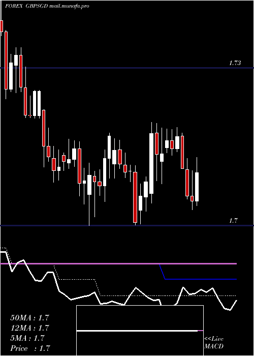  Daily chart PoundSterling