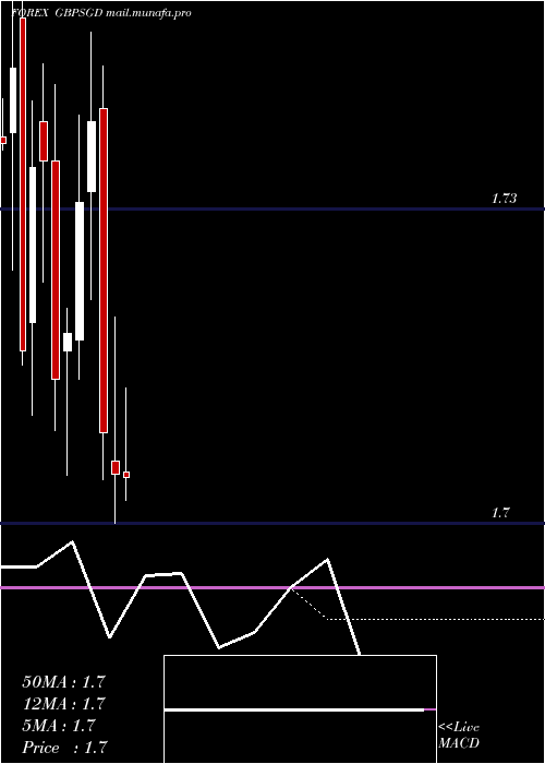  monthly chart PoundSterling