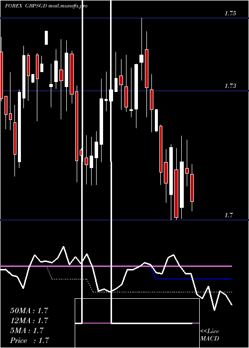  weekly chart PoundSterling