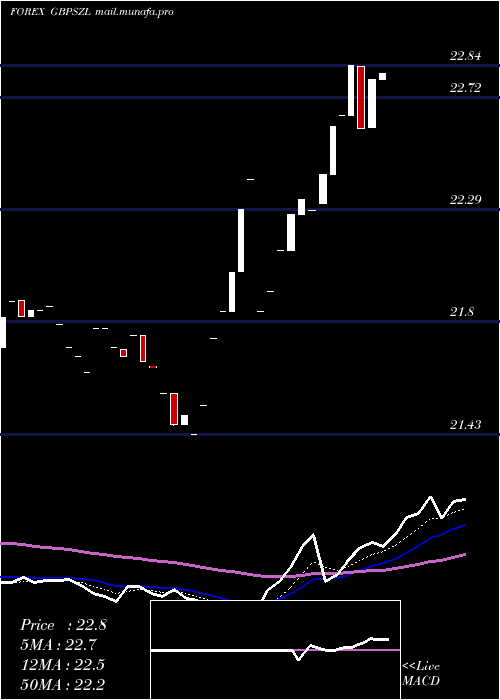  Daily chart PoundSterling