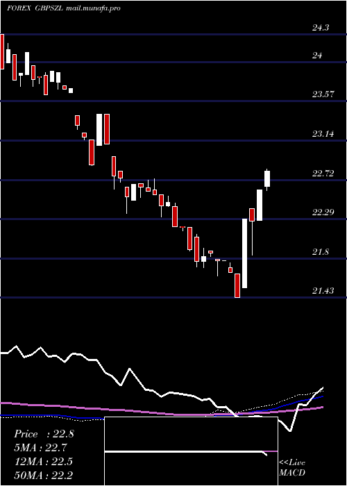  weekly chart PoundSterling