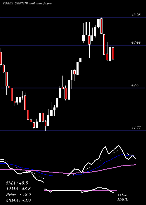  Daily chart PoundSterling