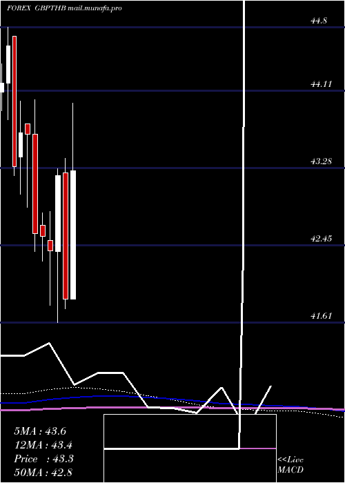  monthly chart PoundSterling
