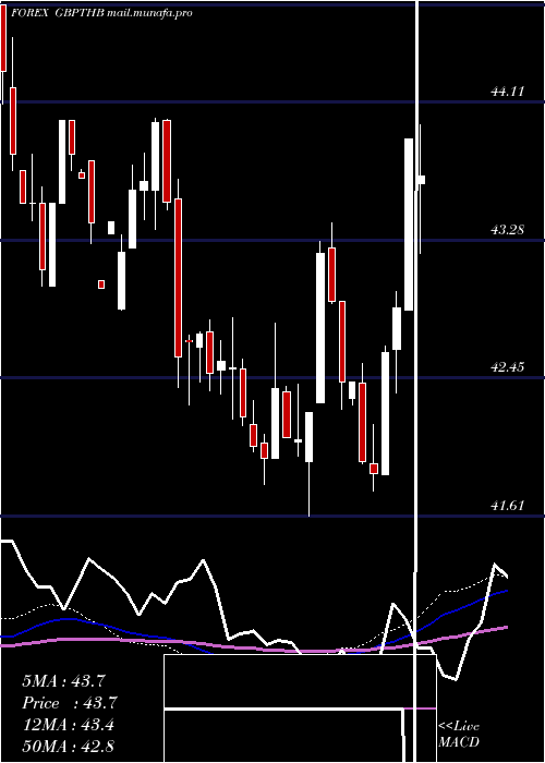  weekly chart PoundSterling