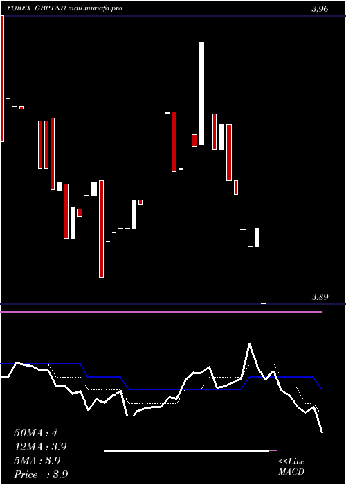  Daily chart PoundSterling