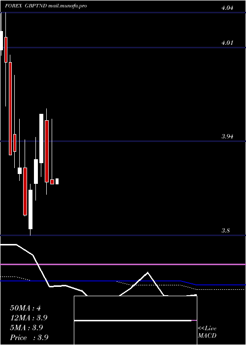  monthly chart PoundSterling