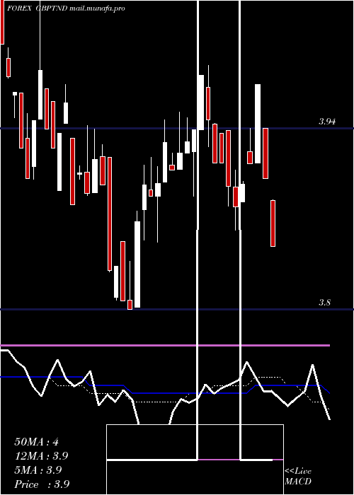 weekly chart PoundSterling