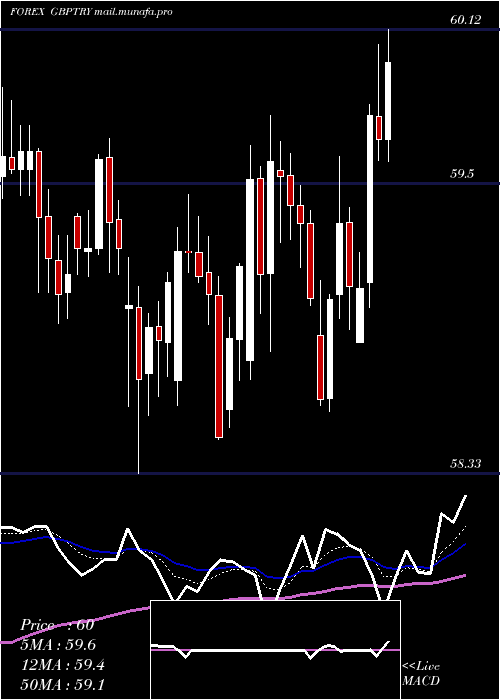  Daily chart PoundSterling