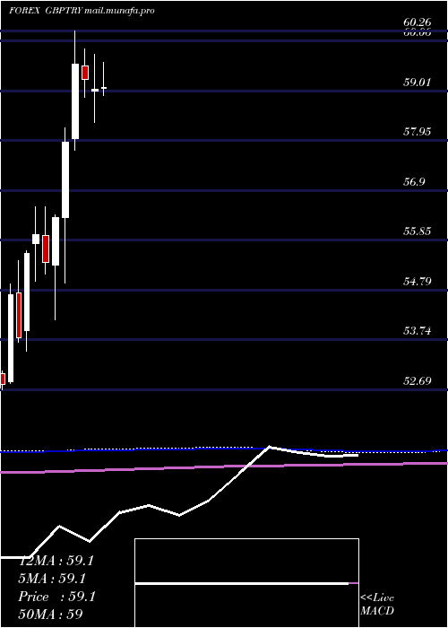  monthly chart PoundSterling