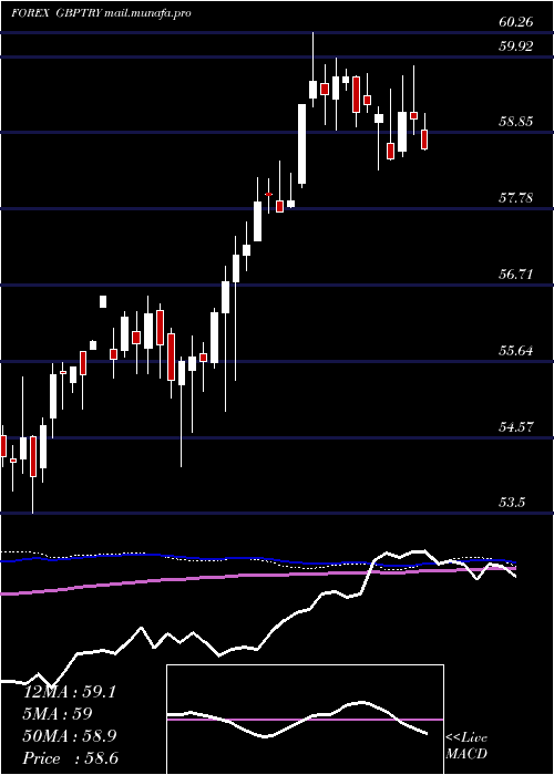  weekly chart PoundSterling