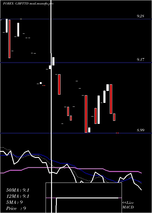  Daily chart PoundSterling