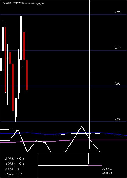  monthly chart PoundSterling