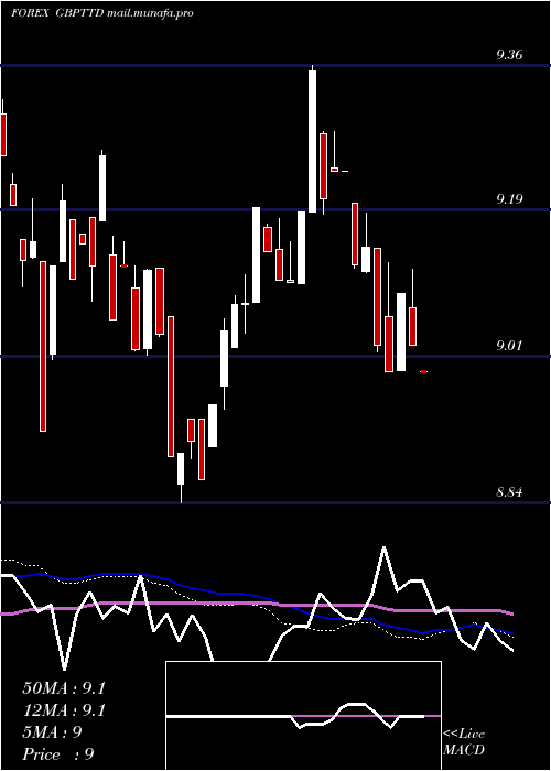  weekly chart PoundSterling