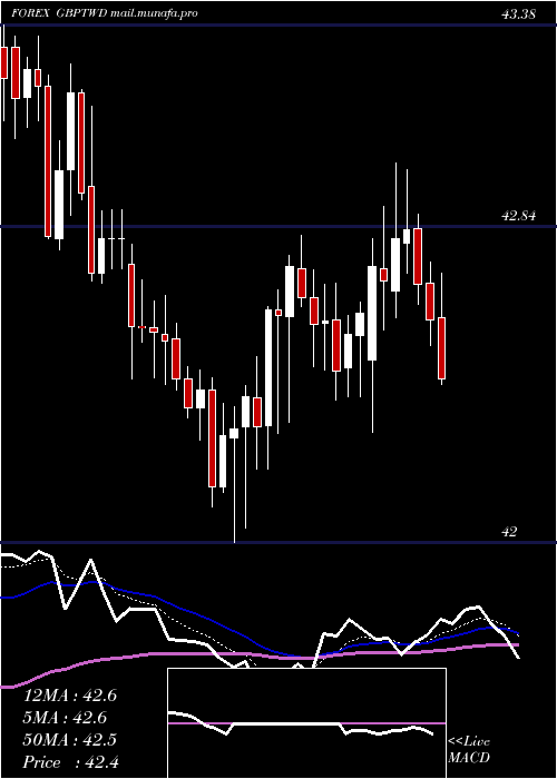  Daily chart PoundSterling