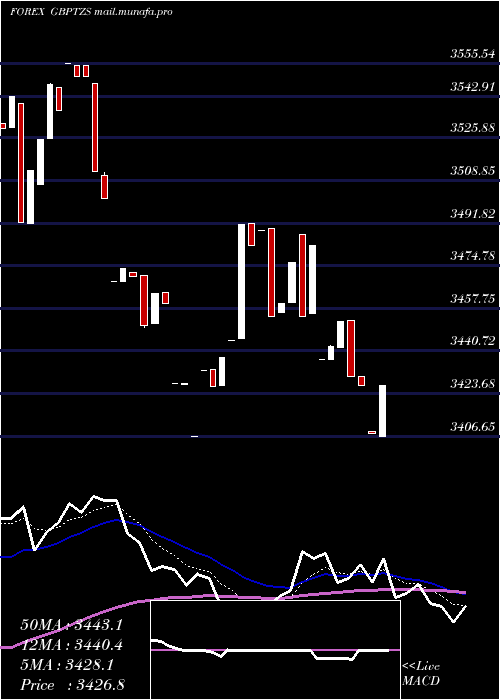  Daily chart PoundSterling