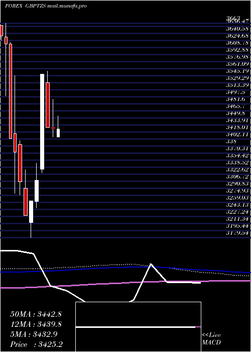  monthly chart PoundSterling