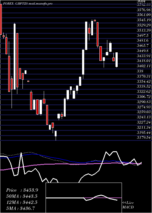  weekly chart PoundSterling