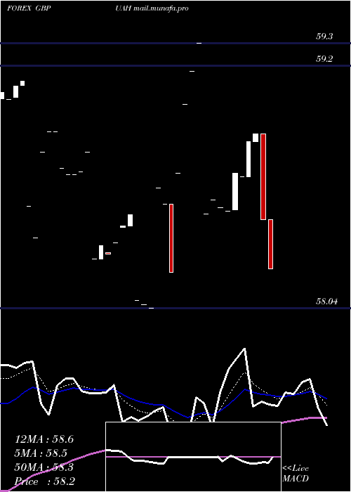  Daily chart PoundSterling