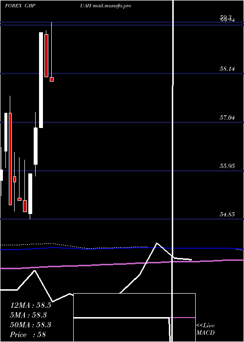  monthly chart PoundSterling