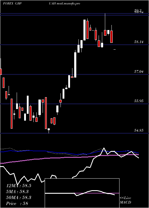  weekly chart PoundSterling