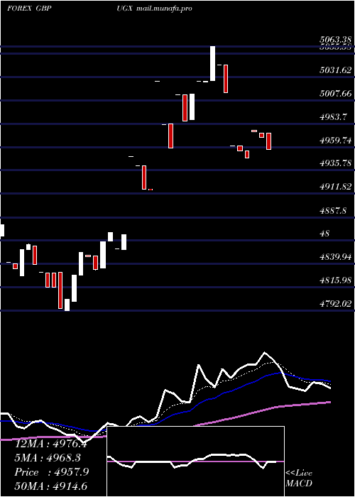  Daily chart PoundSterling