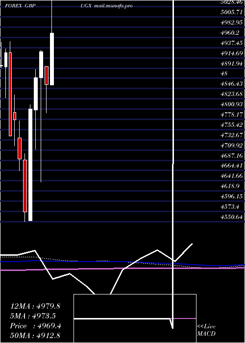  monthly chart PoundSterling