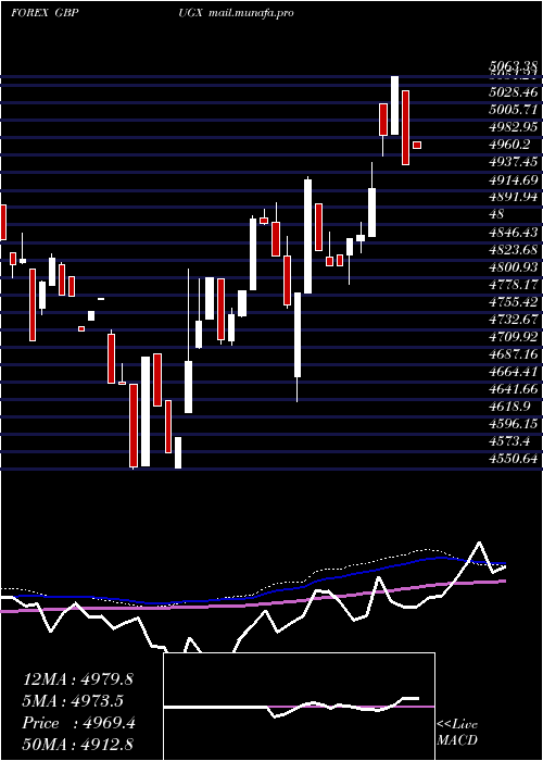  weekly chart PoundSterling