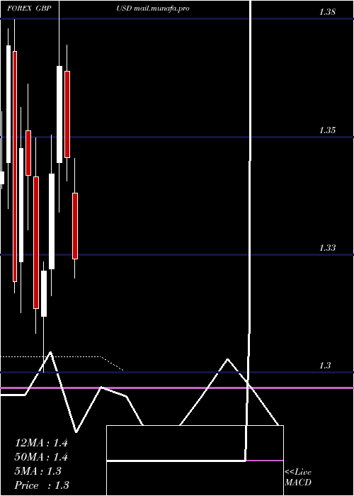  monthly chart PoundSterling