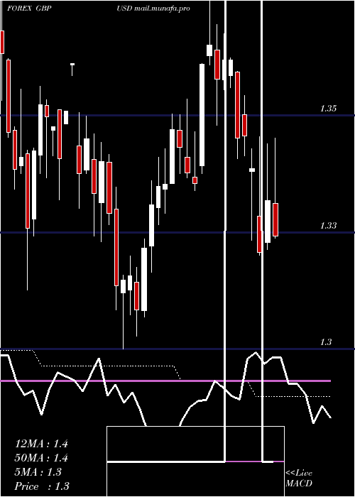  weekly chart PoundSterling