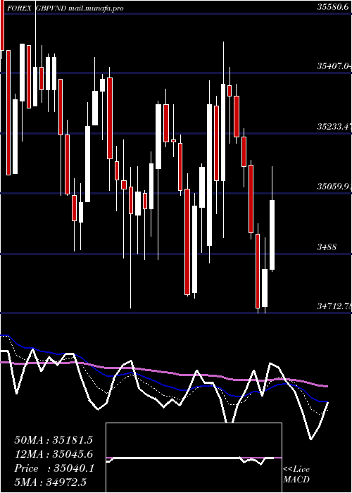  Daily chart PoundSterling