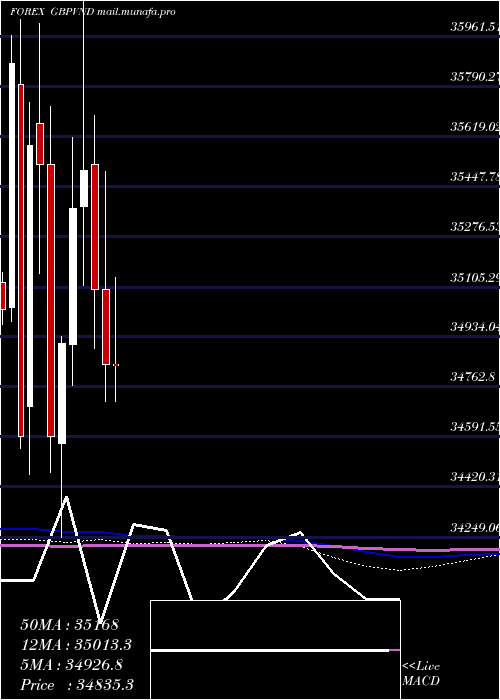  monthly chart PoundSterling