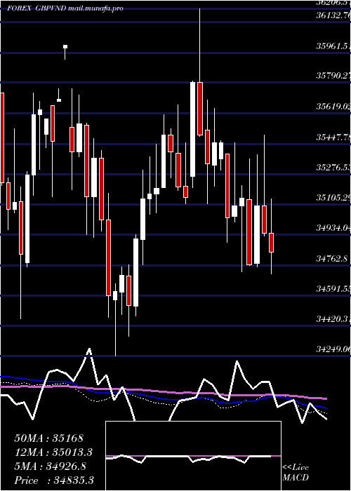  weekly chart PoundSterling