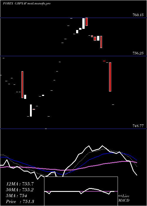  Daily chart PoundSterling