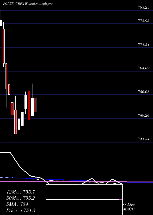  monthly chart PoundSterling