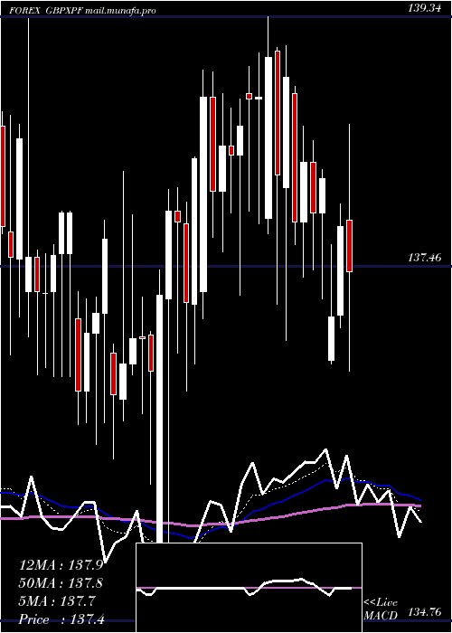  Daily chart PoundSterling