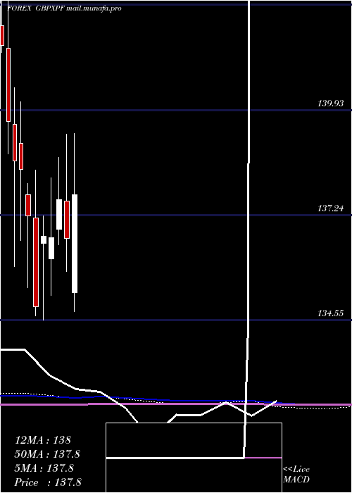  monthly chart PoundSterling