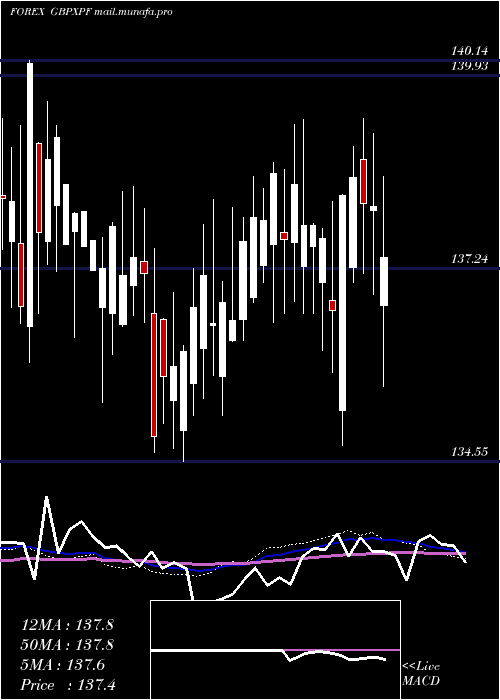  weekly chart PoundSterling