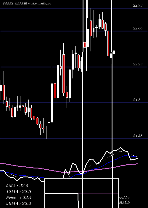  Daily chart PoundSterling