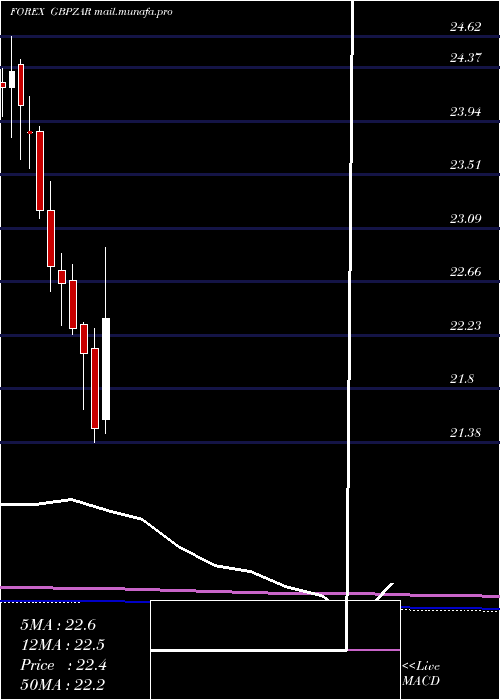  monthly chart PoundSterling