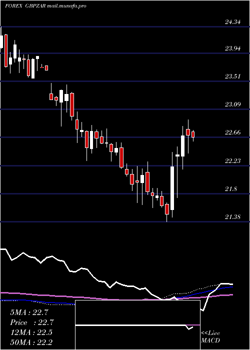  weekly chart PoundSterling