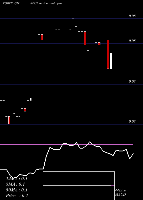  Daily chart CediEuro