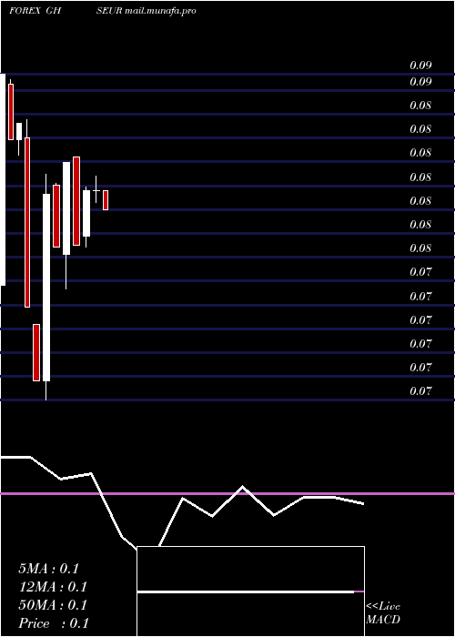  monthly chart CediEuro