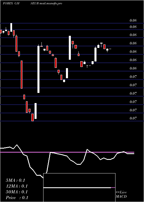  weekly chart CediEuro