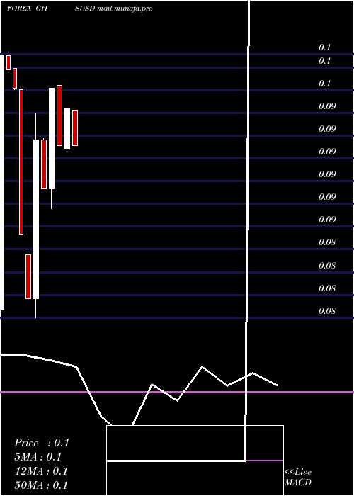  monthly chart CediUs
