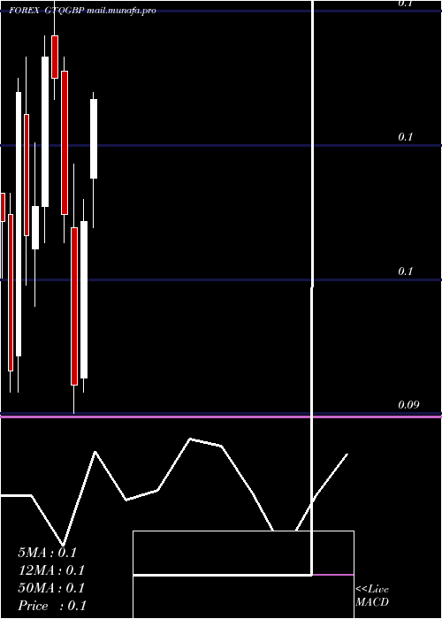  monthly chart GuatemalanQuetzal